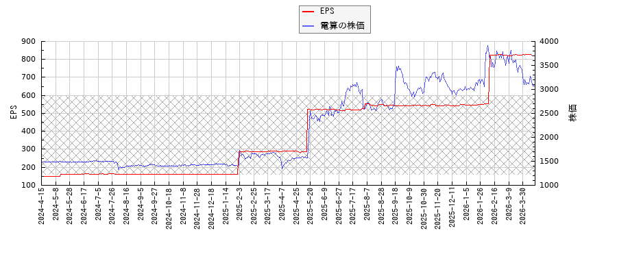 電算とEPSの比較チャート