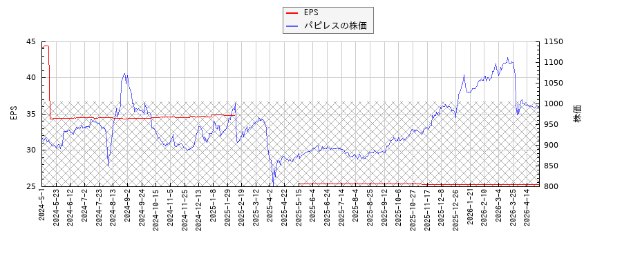 パピレスとEPSの比較チャート