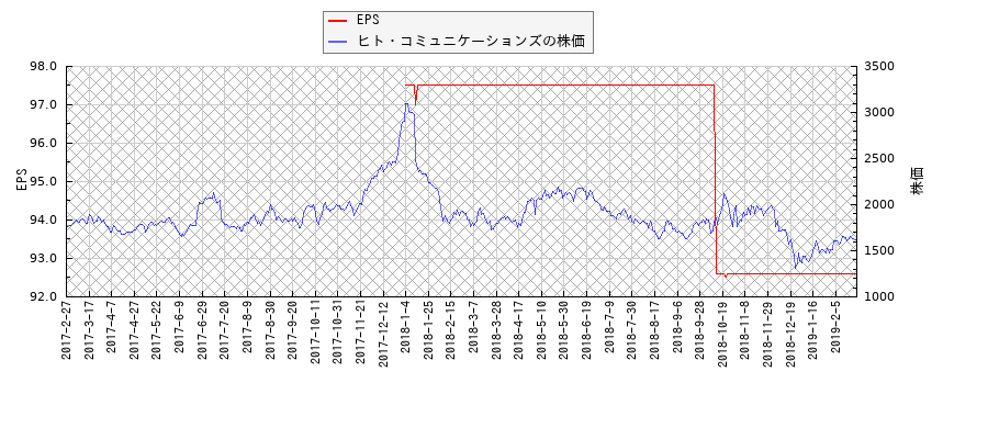 ヒト・コミュニケーションズとEPSの比較チャート