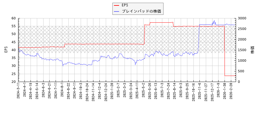 ブレインパッドとEPSの比較チャート