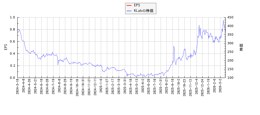 KLabとEPSの比較チャート