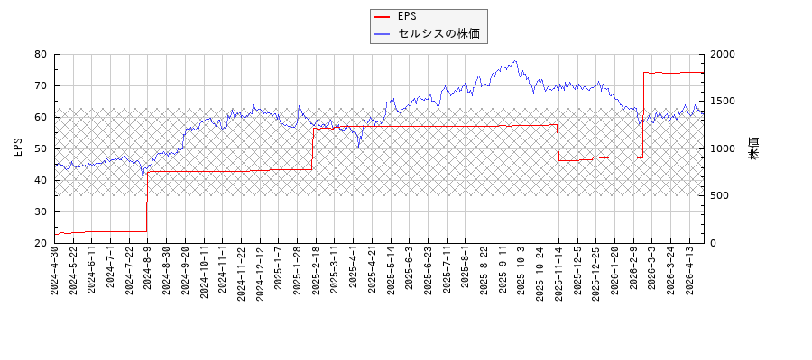 セルシスとEPSの比較チャート