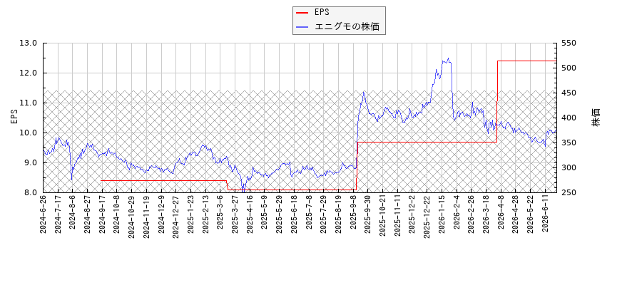 エニグモとEPSの比較チャート