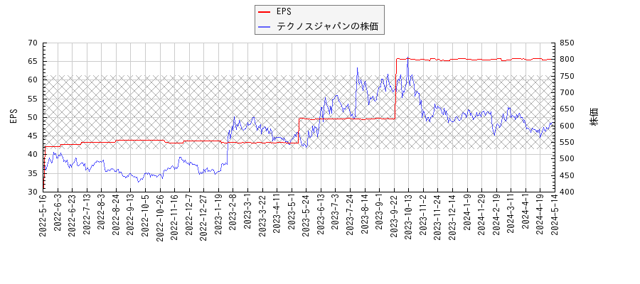 テクノスジャパンとEPSの比較チャート