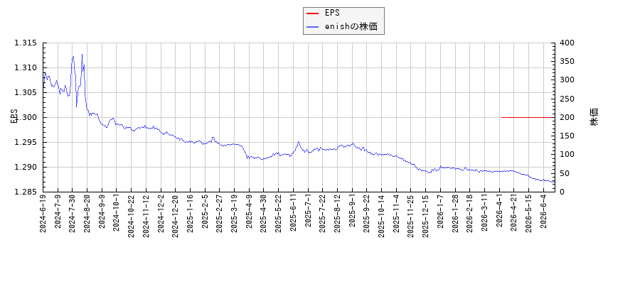 enishとEPSの比較チャート