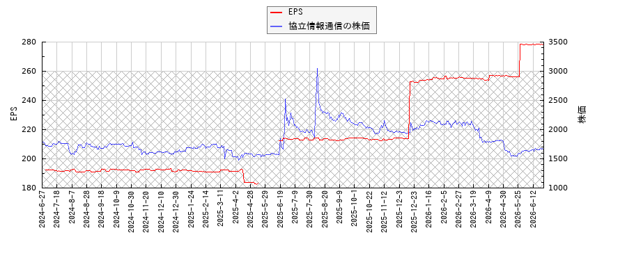 協立情報通信とEPSの比較チャート