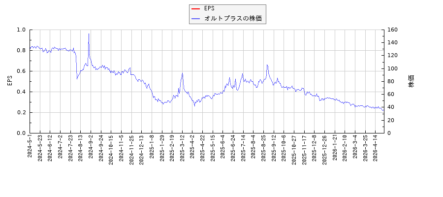 オルトプラスとEPSの比較チャート