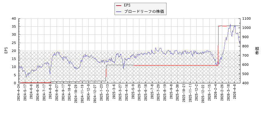 ブロードリーフとEPSの比較チャート
