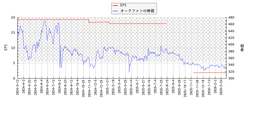 オークファンとEPSの比較チャート