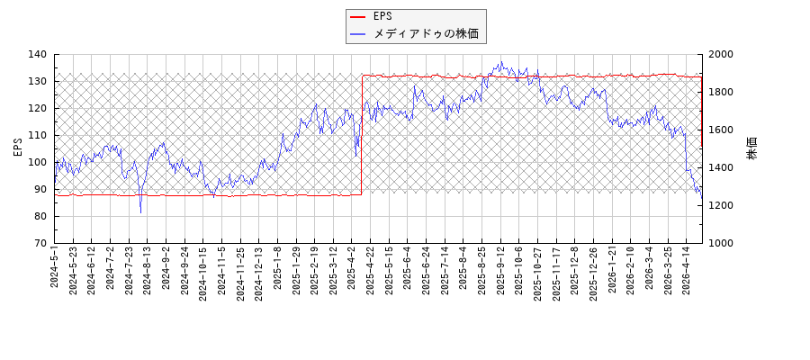 メディアドゥとEPSの比較チャート