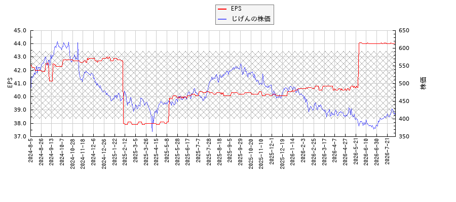 じげんとEPSの比較チャート