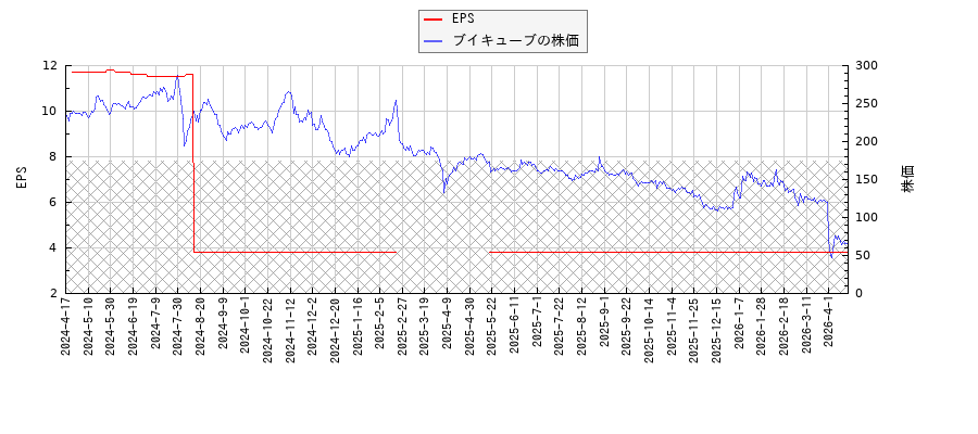 ブイキューブとEPSの比較チャート
