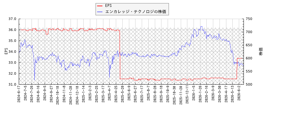 エンカレッジ・テクノロジとEPSの比較チャート