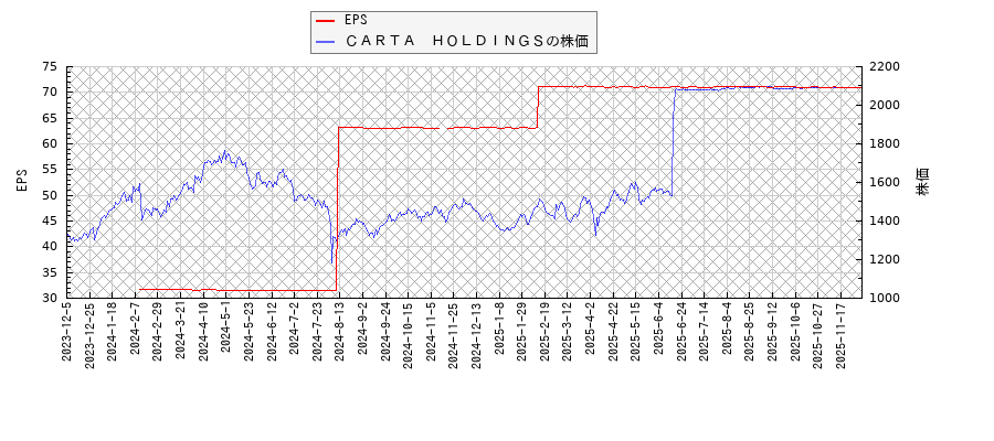 ＣＡＲＴＡ　ＨＯＬＤＩＮＧＳとEPSの比較チャート