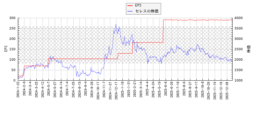 セレスとEPSの比較チャート