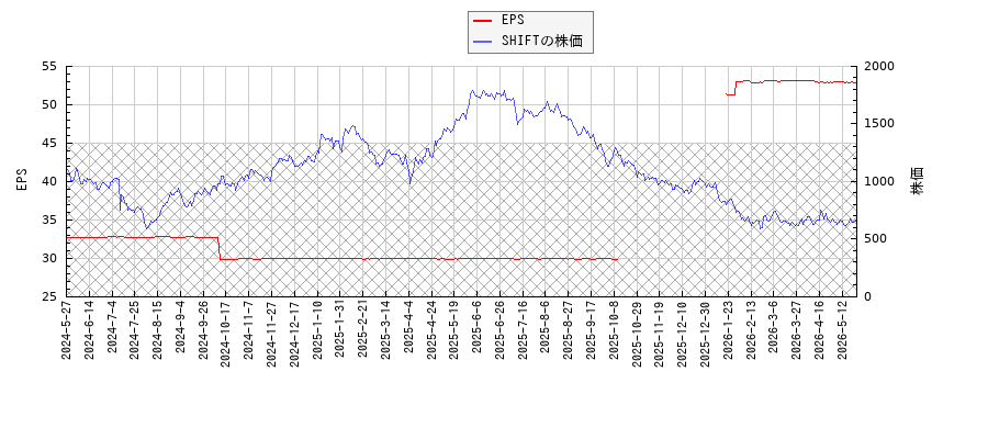 SHIFTとEPSの比較チャート