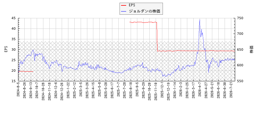 ジョルダンとEPSの比較チャート