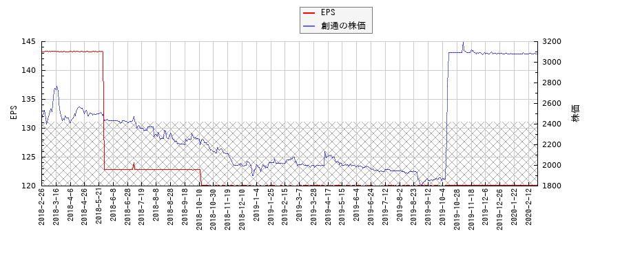 創通とEPSの比較チャート