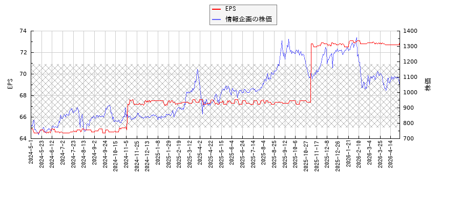 情報企画とEPSの比較チャート