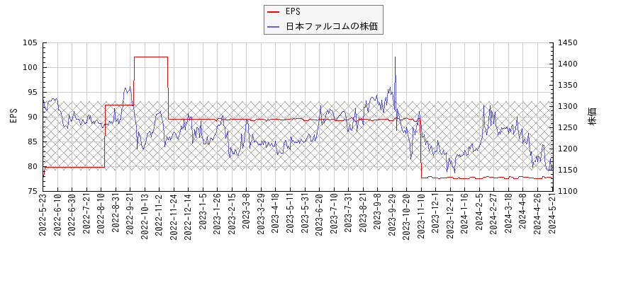 日本ファルコムとEPSの比較チャート