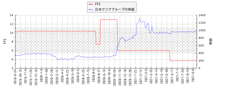 日本アジアグループとEPSの比較チャート