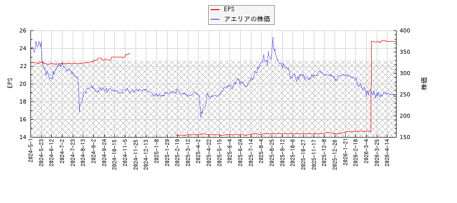 アエリアとEPSの比較チャート