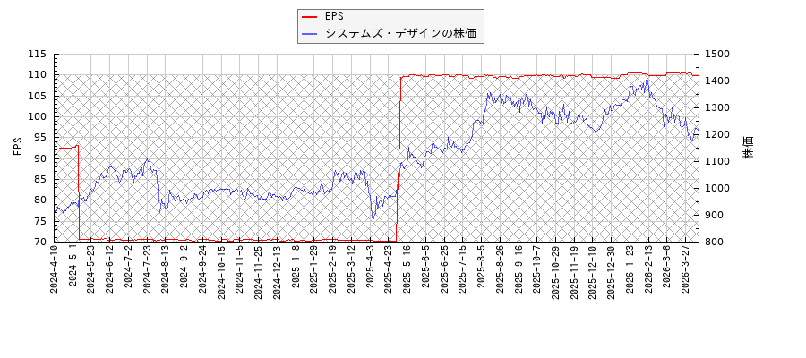 システムズ・デザインとEPSの比較チャート