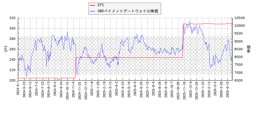 GMOペイメントゲートウェイとEPSの比較チャート