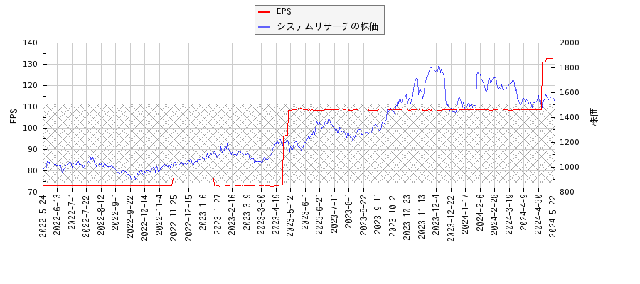 システムリサーチとEPSの比較チャート