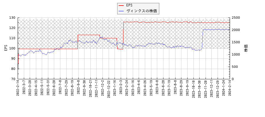 ヴィンクスとEPSの比較チャート