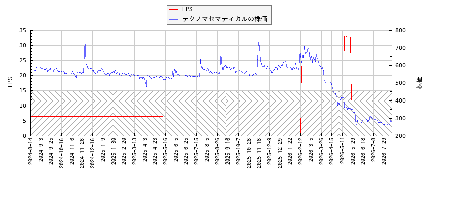 テクノマセマティカルとEPSの比較チャート