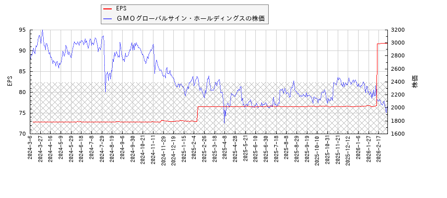 ＧＭＯグローバルサイン・ホールディングスとEPSの比較チャート