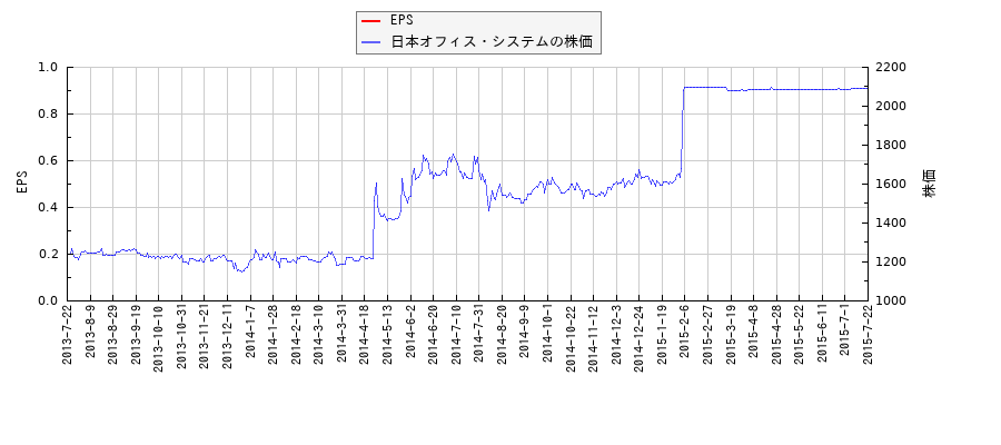 日本オフィス・システムとEPSの比較チャート