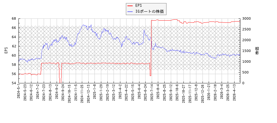 IGポートとEPSの比較チャート