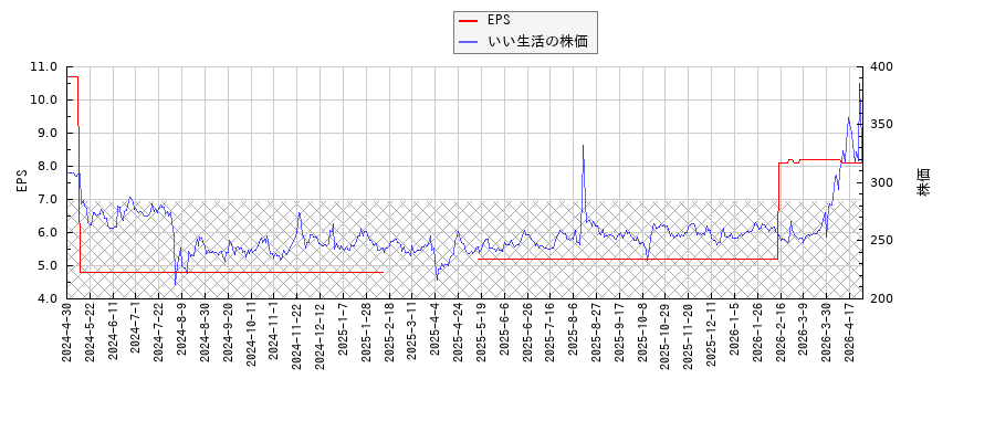 いい生活とEPSの比較チャート