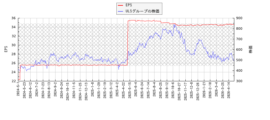 ULSグループとEPSの比較チャート