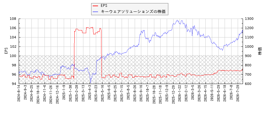 キーウェアソリューションズとEPSの比較チャート