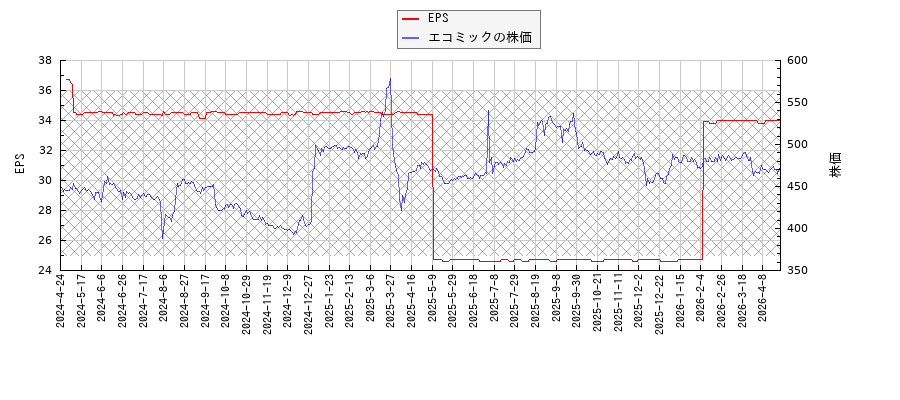 エコミックとEPSの比較チャート