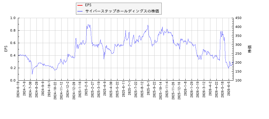 サイバーステップホールディングスとEPSの比較チャート