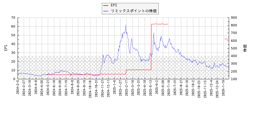 リミックスポイントとEPSの比較チャート