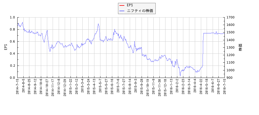 ニフティとEPSの比較チャート