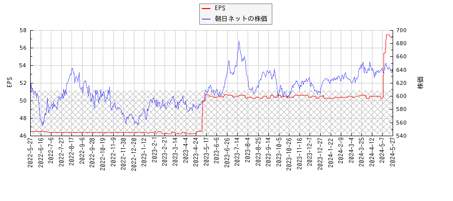 朝日ネットとEPSの比較チャート