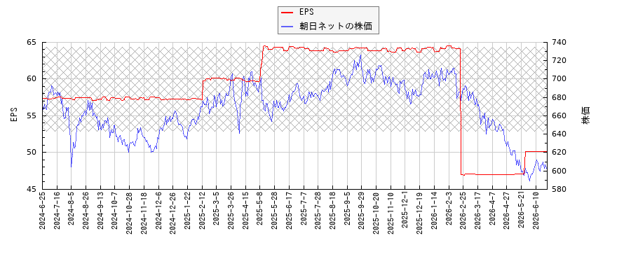 朝日ネットとEPSの比較チャート