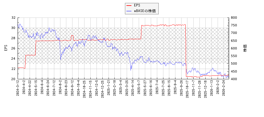 eBASEとEPSの比較チャート