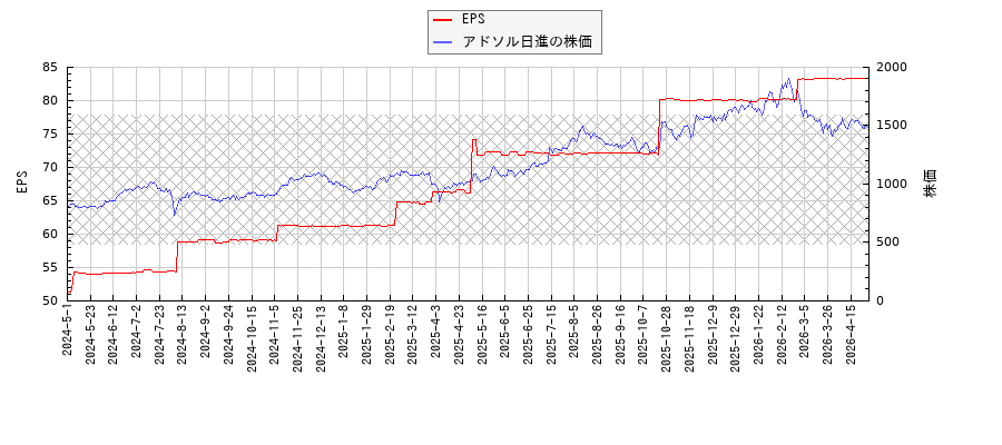 アドソル日進とEPSの比較チャート