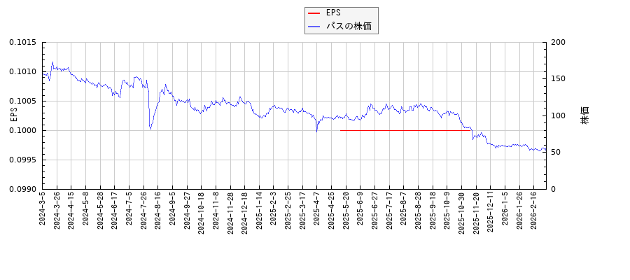 パスとEPSの比較チャート
