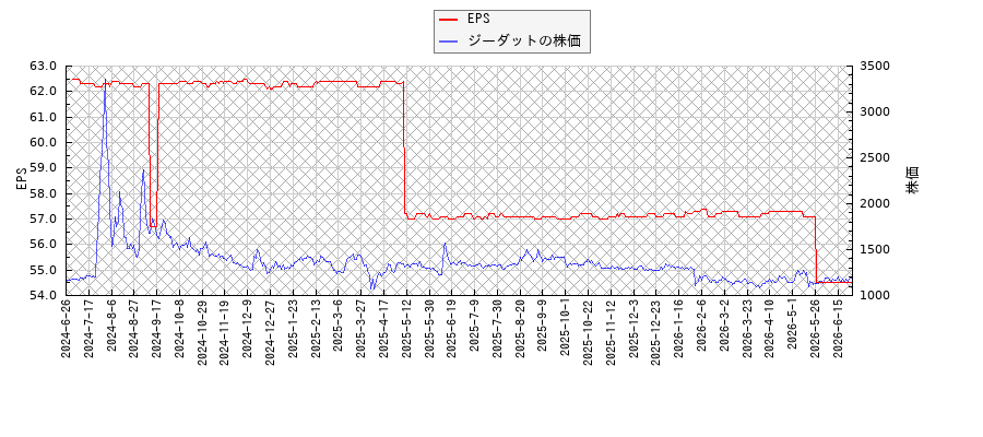 ジーダットとEPSの比較チャート