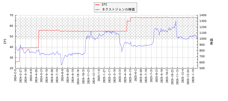 ネクストジェンとEPSの比較チャート