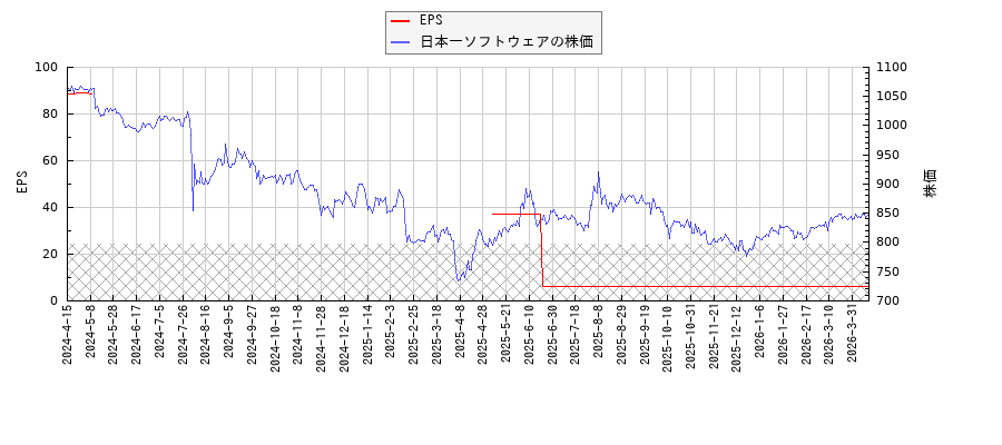 日本一ソフトウェアとEPSの比較チャート