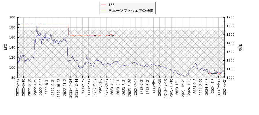 日本一ソフトウェアとEPSの比較チャート